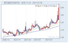 [급등주] 동양철관, +16%...철광석 가격 강세