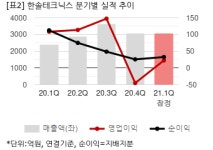 한솔테크닉스(주)-주1동 | 한솔테크닉스, 1Q 연결 영업익 22억원...전년비 79%↓