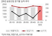 송원산업, 1Q 연결 영업익 173억원...전년비 4%↓