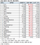 [52주 최고가] STX 14.4%↑, 20개 종목 장중 신고가
