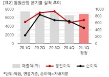 동원산업, 1Q 연결 영업익 681억원..시장예상치 초과