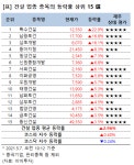[강세업종] 건설 업종 상승세…특수건설 23%↑