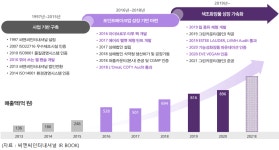 [알려株] 씨앤씨인터내셔널, 색조화장품 생산 전문