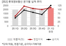 롯데정보통신, 1Q 연결 영업이익 112억원..시장기대치 초과