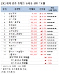 [강세업종] 제약 업종 상승세…삼성제약 18%↑