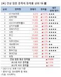 [강세업종] 건설 업종 상승세…KT서브마린 20%↑