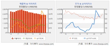 [스몰캡] 진양홀딩스, 진양산업·진양화학 등을 보유한 지주사
