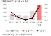 위메이드, 1Q 연결 영업익 275억..시장기대치 초과