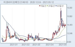 미코바이오메드, ASF 바이러스 진단용 프라이머 특허 취득