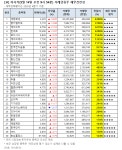 [오전 거래 급증주 점검] 대원화성, 거래량↑… 그 외 종목은?