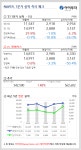 [실적체크] NAVER, 1Q 영업익 2888억…예상치 부합
