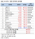 [강세업종] 도시가스 업종 상승세…서울가스 상한가