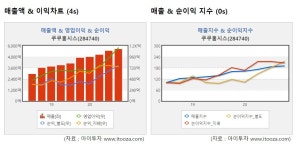 [특징주]쿠쿠홈시스, 렌탈 수요 증가에 훨훨
