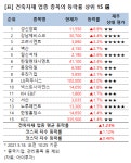 주식회사 성신특수목재(1종) | [강세업종] 건축자재 업종 상승세…성신양회 7%↑
