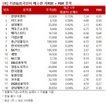 드레이엔지 | [리스트] 기관&외국인 매수 '저PER+저PBR' 우량주 18