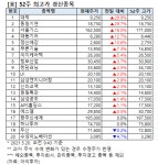 [52주 최고가] 대덕 상한가, 20개 종목 장중 신고가