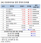 [강세업종] 건강관리기술 업종 상승세…이지케어텍 6%↑