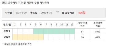 대한그린파워, 디엔아이코퍼레이션와 90억 공급계약 체결