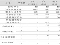 [배당뉴스] 3월 결산 이지케어텍, 주당 86원 배당..시가배당률 0.3%