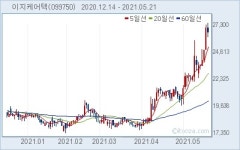 [배당뉴스] 3월 결산 이지케어텍, 주당 86원 배당..시가배당률 0.3%