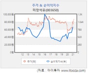 [저PER주] 미창석유, 수익성 개선에 주가도 UP…PER 6배