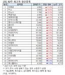 [52주 최고가] 대호에이엘 6.2%↑, 23개 종목 장중 신고가
