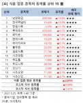 [강세업종] 식품 업종 상승세…남양유업 14%↑