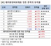 [강세업종] 레저용장비와제품 업종 상승세…골프존뉴딘홀딩스 6%↑