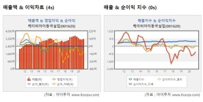 케이비아이동국실업, 최대주주 대상 160억 유상증자