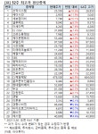 [52주 최고가] CJ CGV 7.4%↑, 28개 종목 장중 신고가