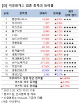 [강세업종] 석유 가스 업종 상승세…중앙에너비스 10%↑