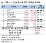 [강세업종] 식품 기본식료품소매 업종 상승세…한국가구 14%↑