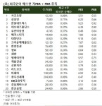 시총 1000억 식품 대표주 사조오양, 외인 러브콜