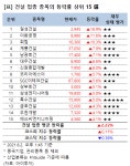 [강세업종] 건설 관련주 상승세…일성건설 17%↑