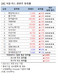 [강세업종] 석유·가스 관련주 상승세…중앙에너비스 9%↑