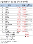 [강세업종] 전자장비·기기 관련주 상승세…자화전자 13%↑