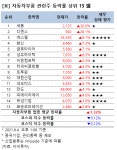 [강세업종] 자동차부품 관련주 상승세…세동 상한가