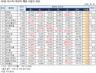 외인이 매일 산 트루윈, 휴메딕스도 매수세 강해