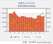 [스몰캡] 동양이엔피, 5G 시장 확대 빛 볼까