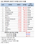 [강세업종] 생명과학 관련주 상승세…셀리드 14%↑