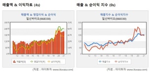 [급등주]일신바이오, 백신유통 기대감.. 8%대 상승