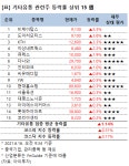[강세업종] 기타유통 관련주 상승세…비케이탑스 5%↑