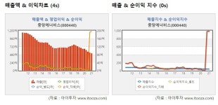 [거래급증주] 유가 100달러 가나.. 중앙에너비스 11배↑