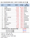 [강세업종] 건강관리장비·서비스 관련주 상승세…티앤엘 10%↑