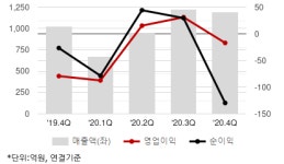 다산다방&DZ는PUB 다산본점 | 다산네트웍스, 美 자회사 DZS 주가 급등에 주목-하나금투