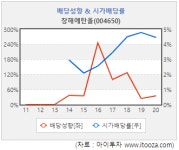 [고배당] 창해에탄올, 3년 연속 4% 넘은 배당수익률