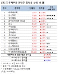 [강세업종] 자동차부품 관련주 상승세…대유에이텍 23%↑