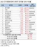 [강세업종] 디스플레이장비 관련주 상승세…동아엘텍 24%↑