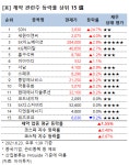 [강세업종] 제약 관련주 상승세…SDN 25%↑