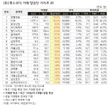 [가치주 시황-23일] 평소보다 거래 많았던 가치주 20
